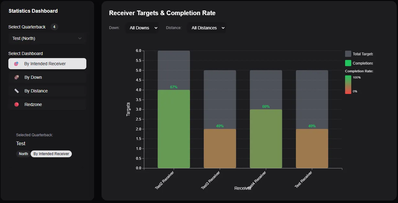 Statistics dashboard